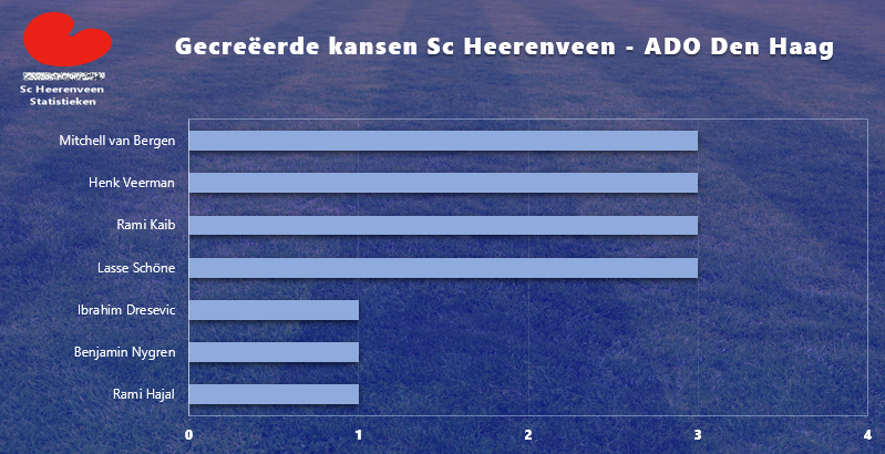 heerenveenstats's tweet photo. Er waren gister vier spelers die drie kansen creëerden, namelijk Mitchell van Bergen, Henk Veerman, Rami Kaib en Lasse Schöne. Opvallend, Joey Veerman noteerde gisteravond geen enkele keypass. Normaal toch een sterk punt voor de Volendamse middenvelder. #HEEado #keypasses https://t.co/EVJkRvgJIq
