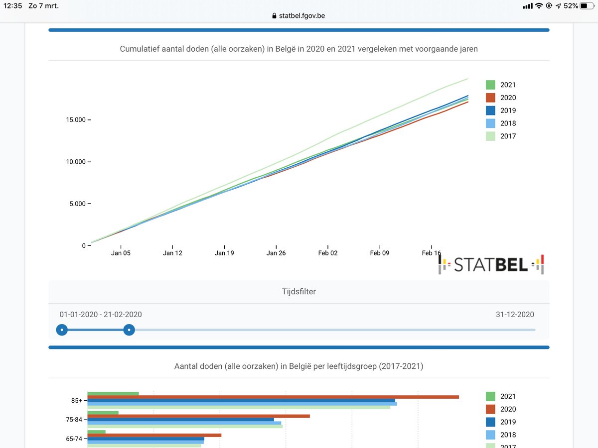 Eerste twee maanden van 2017 hadden 14% meer doden dan dit jaar