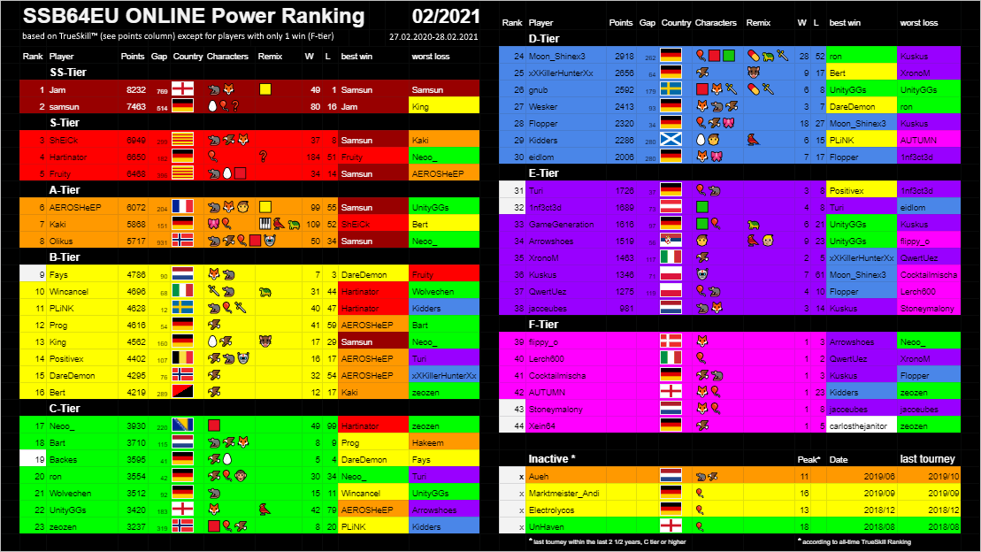 European smash 64 online ranking for February (plus the 11 months before)!
TrueSkill only instead now (except for F-Tier), no subjective changes based on H2H, so some small changes.