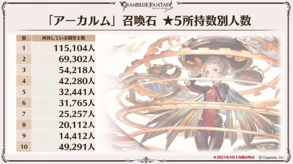 グラブル攻略 Gamewith V Twitter アーカルム石 5所持数別人数 グラブル攻略 Gamewith V Twitter アーカルム石 5所持数別人数