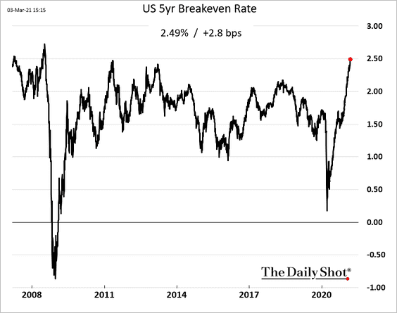 RonStoeferle's tweet image. The 5-year breakeven rate (market-based inflation expectations) hit the highest level in over a decade....#becarefulwhatyouwishfor #genieoutofthebottle #noninflatable