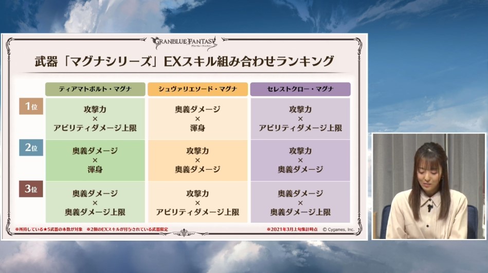 グラブル攻略 Gamewith Twitter પર マグナ武器のexスキル組み合わせランキング グラブル