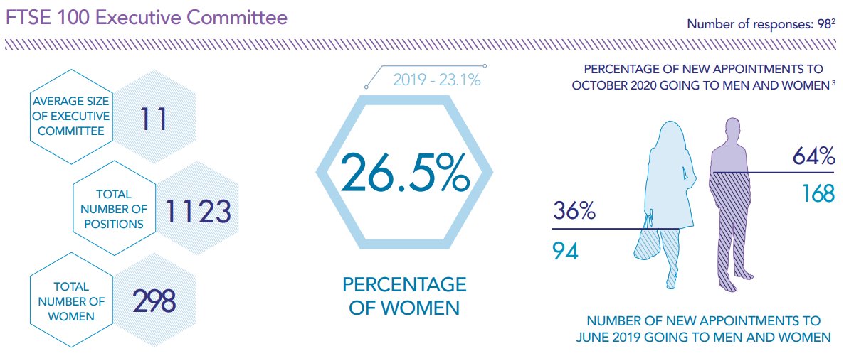 Women in boardrooms: there’s been a jump forward, but the job is only half done wef.ch/3ehnnmE #Business #Equality