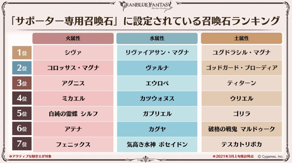 グラブル攻略 Gamewith サポ石に設定されている召喚石ランキング 火属性 土属性 グラブル T Co Sdmikuwy2c Twitter