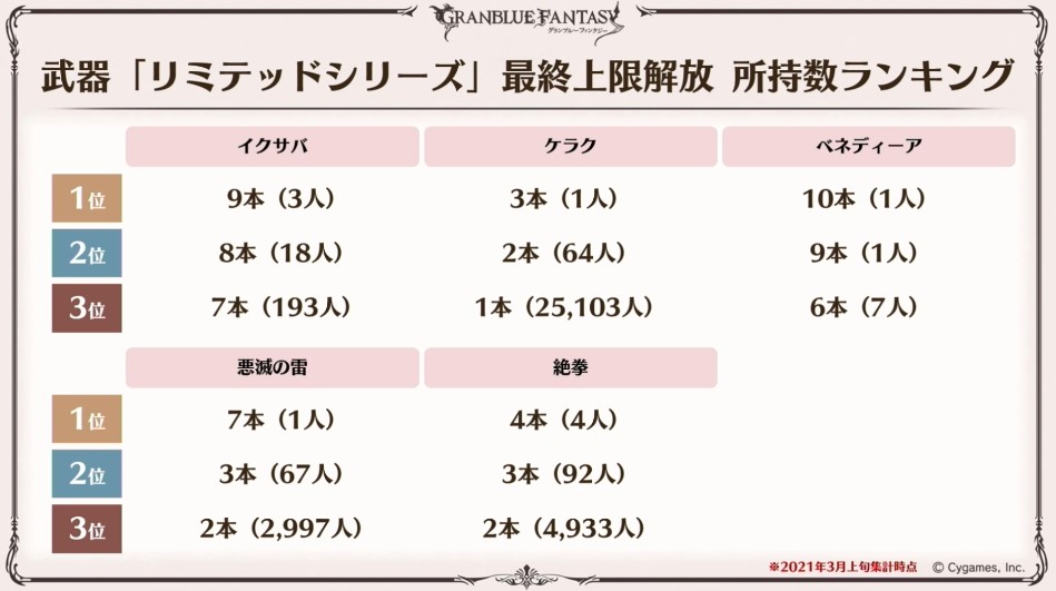 グラブル攻略 Gamewith リミ武器の4凸所持数ランキング 火属性 グラブル