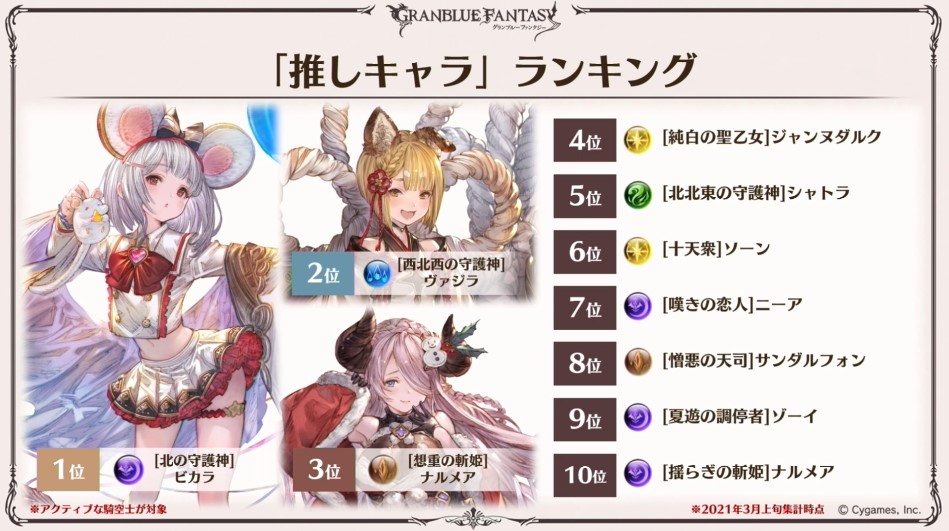 グラブル攻略 Gamewith 推しキャラ ランキング 1位はビカラ 8位に土サンダルフォン グラブル