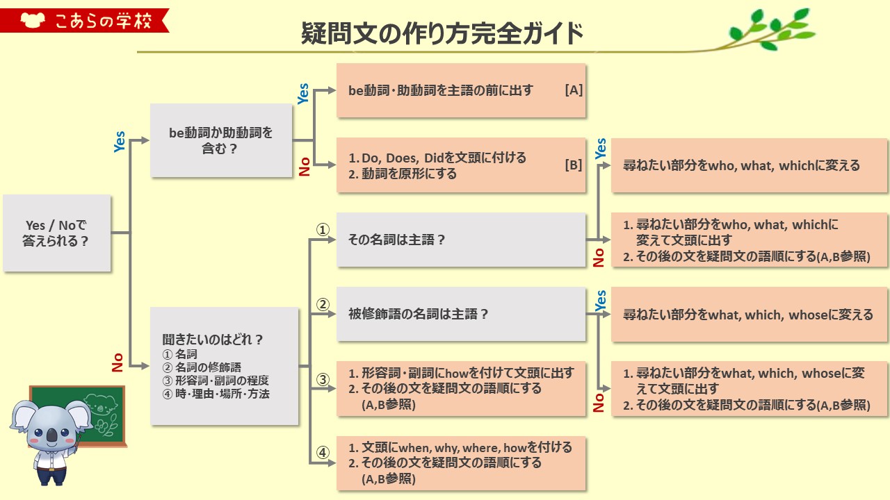 こあたん こあらの学校 保存版 疑問文の作り方完全ガイド T Co 6sdfq0irjr Twitter