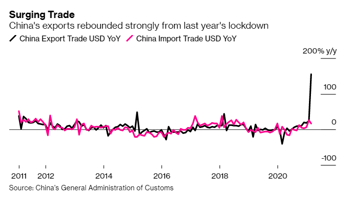   #China’s Exports Surge From 2020 Lockdown as Demand Booms - Bloomberg*Link:  https://bloom.bg/2PBrcsh 