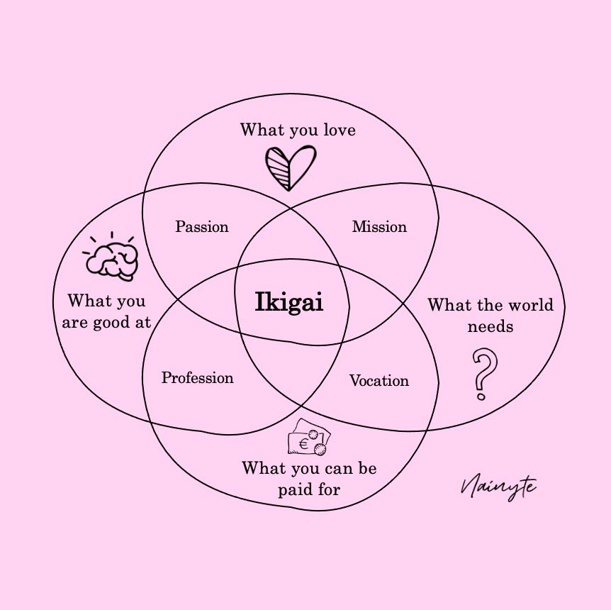 Have you ever heard of a concept #Ikigai? It comes from 🇯🇵 and translates as 'reason for living'. Japanese believe that cultivating Ikigai culture contributes to the population's longevity. I totally agree that having your Ikigai contributes to #personalhappiness.