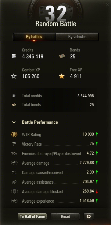 HighSkillCommu1's tweet photo. Farm credits. One of the sessions and 2 most successful fights/High skill Community a place where you can buy any World of Tanks boost. We are Fast, Safe and Professional game service! #WorldofTanks #WoT #Tank #Tanks #Missions #Mailand #wotmissions #rankedbattles #steelhunter https://t.co/SQnv1yvBJf