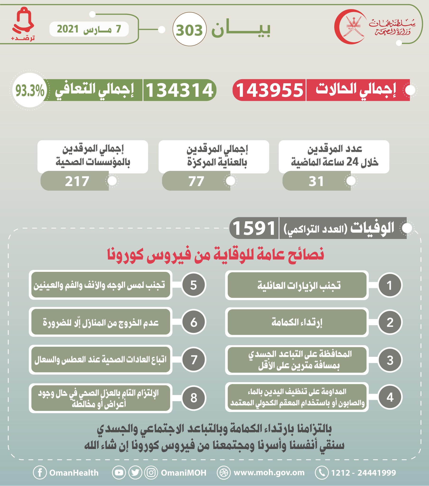 بيان رقم 303
7 مارس 2021م

‫#عمان_تواجه_كورونا‬