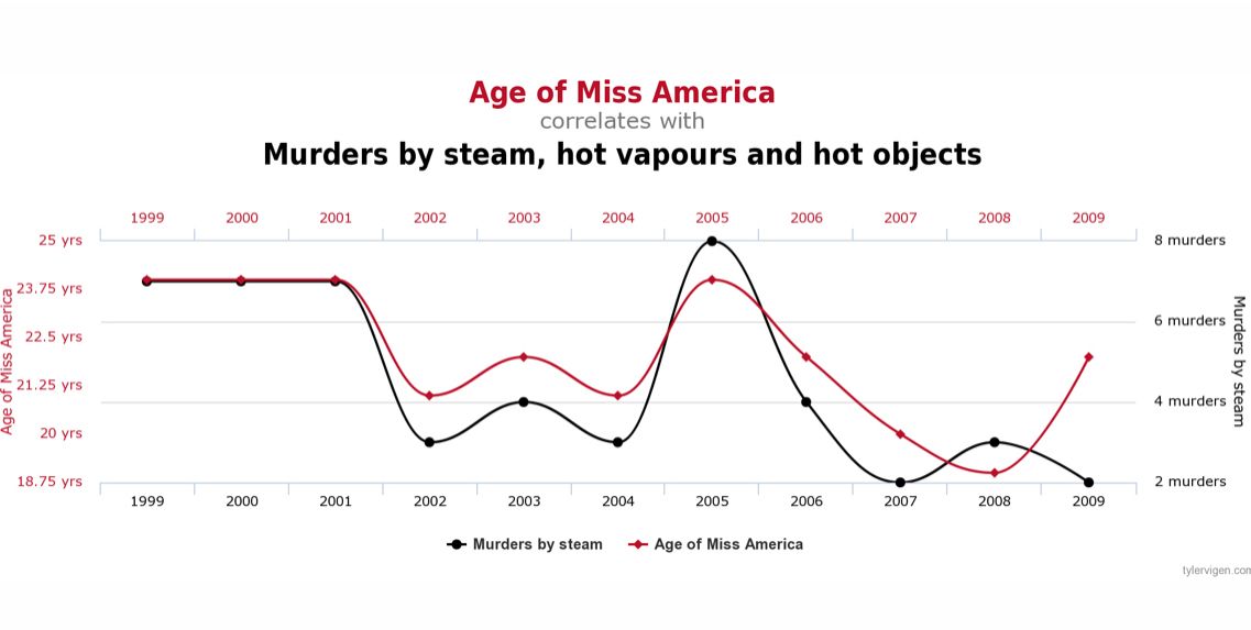 Happy sunday

This week I have worked on a few cases to identify the root cause for the issues under investigation.

Pls remember folks: Correlation does not imply causation!

A good reminder of this rule is to check out Spurious Correlations on: buff.ly/2YGeucP