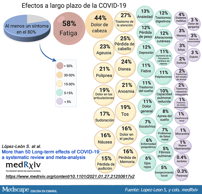 Poco a poco vamos sabiendo más sobre la COVID-19 persistente. Una revisión preliminar (aún no revisada por pares) ha analizado el conjunto de estudios realizados sobre el tema hasta ahora:

ncbi.nlm.nih.gov/pmc/articles/P…