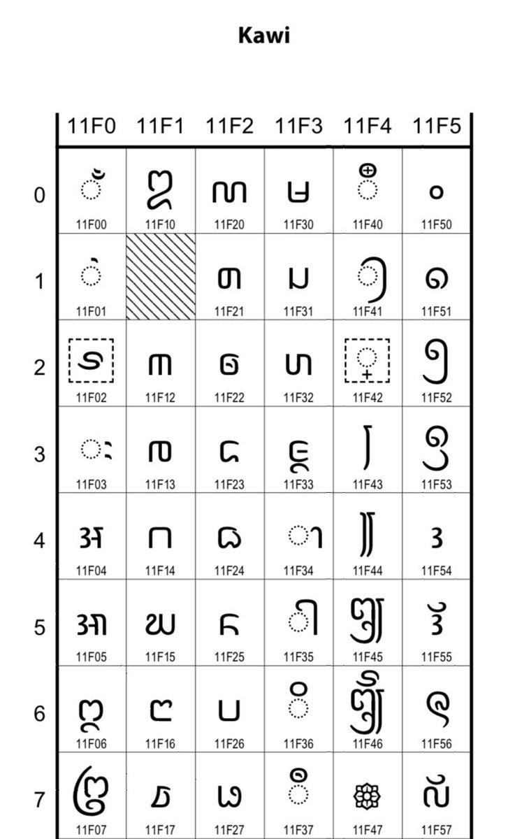 叛逆の人 على تويتر T Co Y3gjblwdcq Unicode 15 0以降にインドネシアのカウィ文字 古ジャワ文字 が追加されるとのこと
