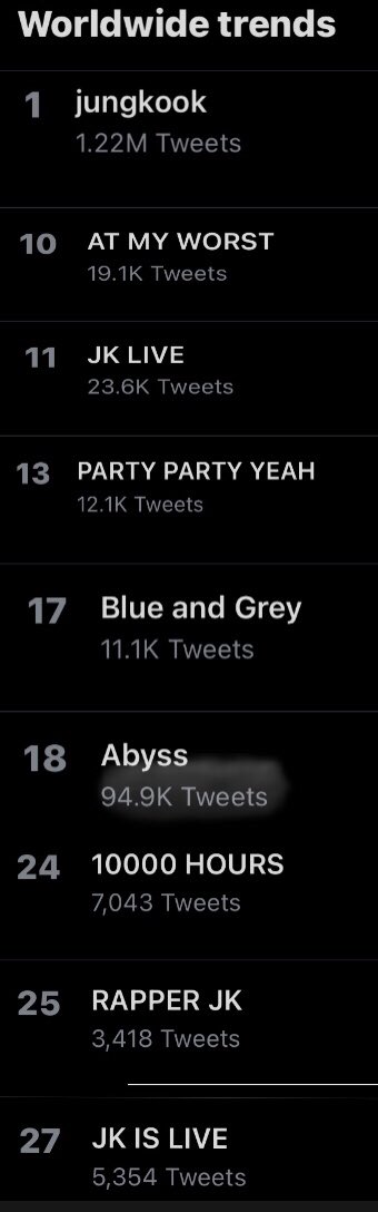 Jungkook Daily Update ʲᵏ S Tweet Info Jungkook Occupies 9 Trends Worldwide 1 Jungkook 10 At My Worst 11 Jk Live 13 Party Party Yeah 17 Blue And Grey 18 Abyss 24 Hours 25 Rapper Jk 27 Jk Is Live Trendsmap
