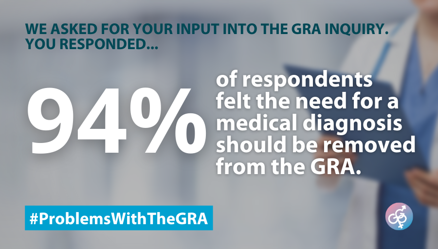 GenderGP's tweet photo. 94% of respondents felt the need for a medical diagnosis should be removed from the Gender Recognition Act. Read our submission to to the Women and Equalities Committee, #ProblemsWithTheGRA #TransLives #TransRightsAreHumanRights https://t.co/HOolshWJPf https://t.co/ufaGPzbfkx