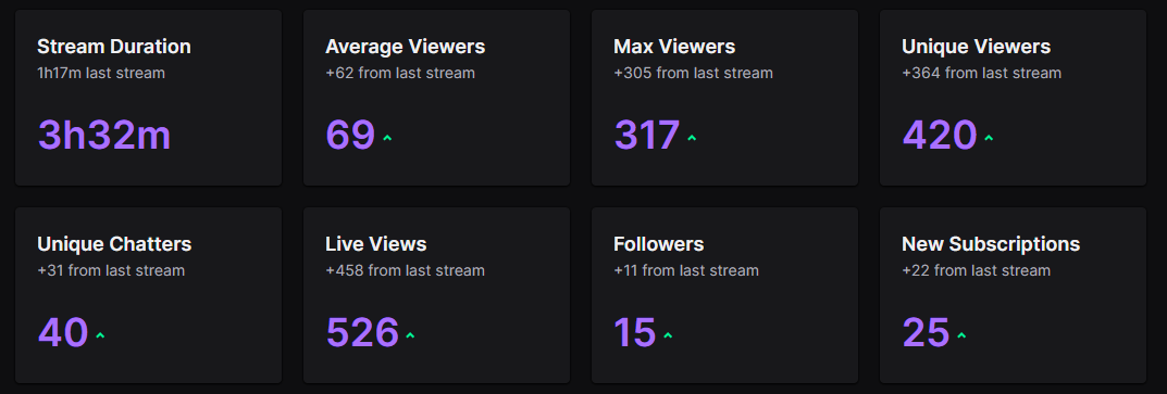 WE GRINDING BRUH. THANK YOU FOR THE SUPPORT ONLY 2 DAYS BACK INTO IT LOVE YALL <3
