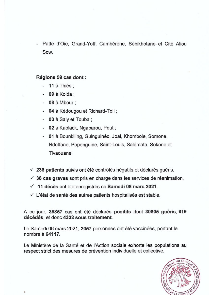 Communiqué 371/07 Mars
2057 Tests 
225 Nouveaux cas
99 Cas contacts
126 Cas communautaires 
236 Guéris 
38 Cas graves
11 Nouveaux décès 
A ce jour 35857 cas ont été déclarés positifs dont 30605   guéris 919 décédés,4332 sous traitement #Cov19sn
- 64117 vaccinés