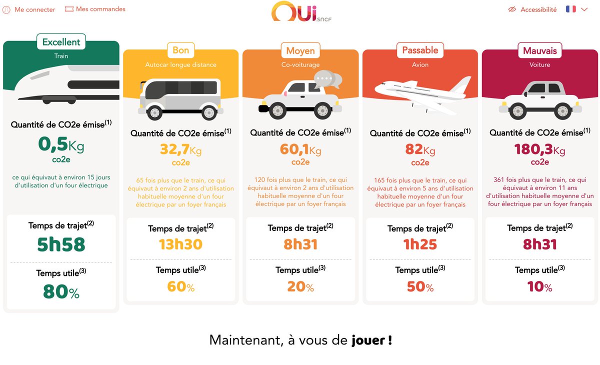 Excellent ce nouveau comparateur de CO2 de la SNCF qui introduit la notion de temps utile. 0,5Kg pour un Paris Nice en train et 180Kg en voiture et 82Kg en avion. oui.sncf/train/comparat…