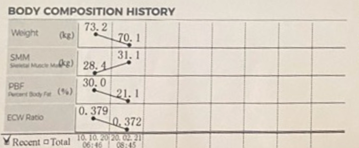 DrPaulMason's tweet photo. In August 2020, a young vegetarian was hospitalised with an inflammatory arthritis, unable to walk. 

Over the next few months, we changed her diet. Her CRP went from 73.8 to <0.4. She is now off all drugs. In the last 4 months, she has lost a further 9% fat and gained 3% muscle. https://t.co/SRpi3cdAdb