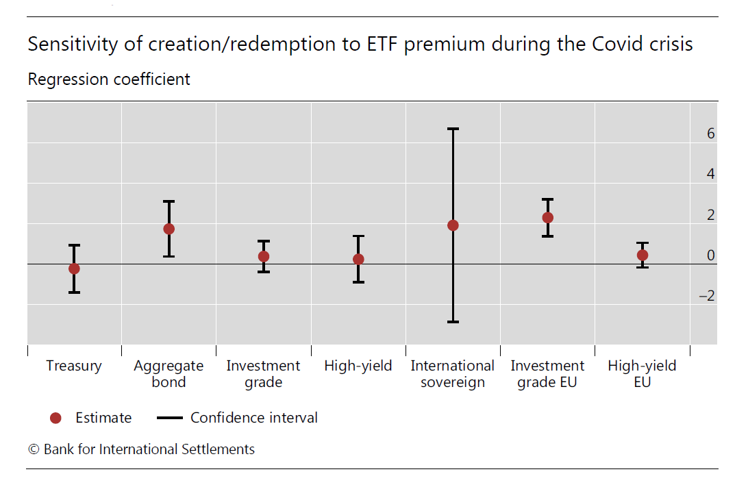 BIS_org's tweet image. The arbitrage mechanism for bond exchange-traded funds potentially makes it harder for investors to exploit price gaps but allows bond #ETFs to absorb shocks and withstand #MarketStress #BondETFs bis.org/publ/qtrpdf/r_…