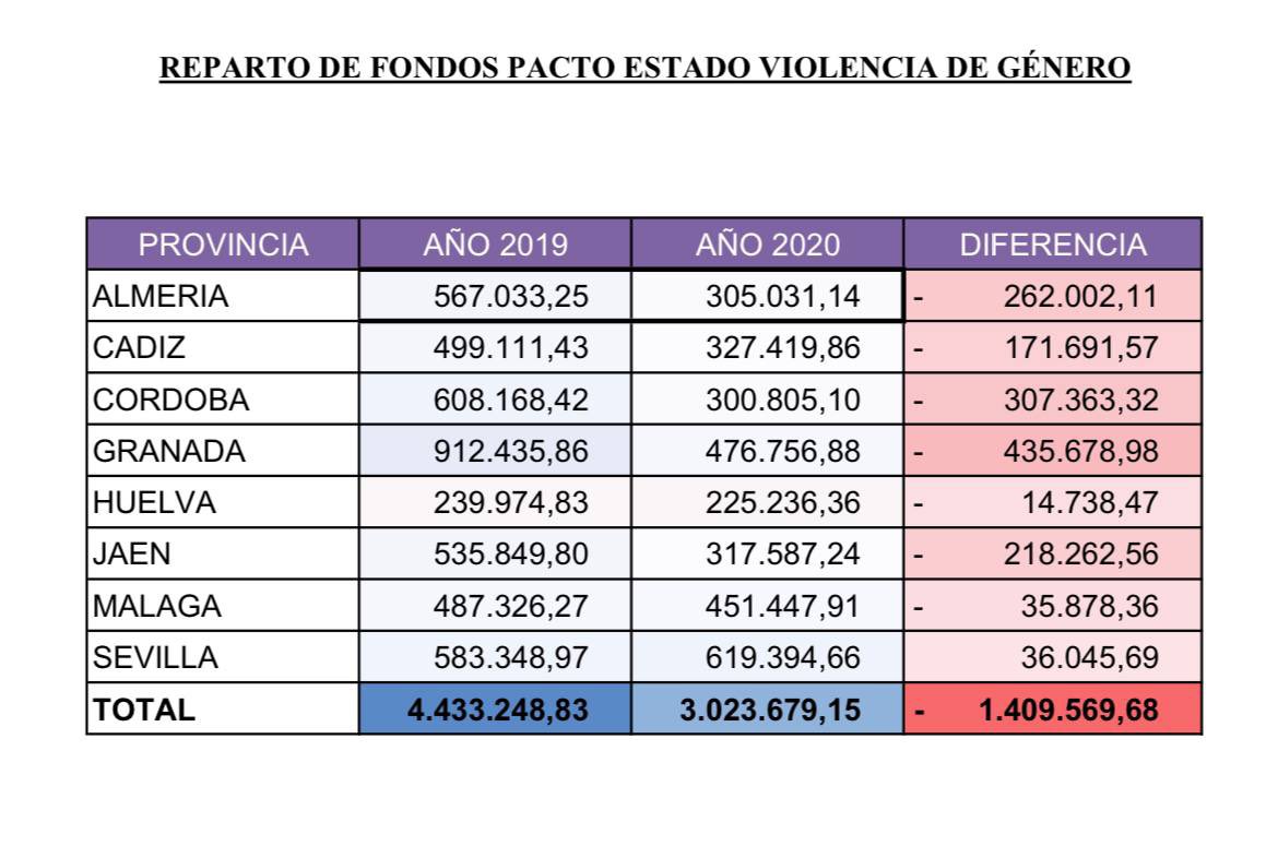 joserobles71's tweet photo. Así celebra en @guejarsierra_ el gobierno del Psoe y Pdmos, el 8M, recortando el 80% los fondos en violencia d genero. En Andalucía 1,5 millones d € menos, en Cataluña 1 millón más. En Granada 912.000€ en 2019, para 2020, 476.000€. @psoe y #Pdmos castigan a #Andalucia #Granada https://t.co/bwZILvgJhS