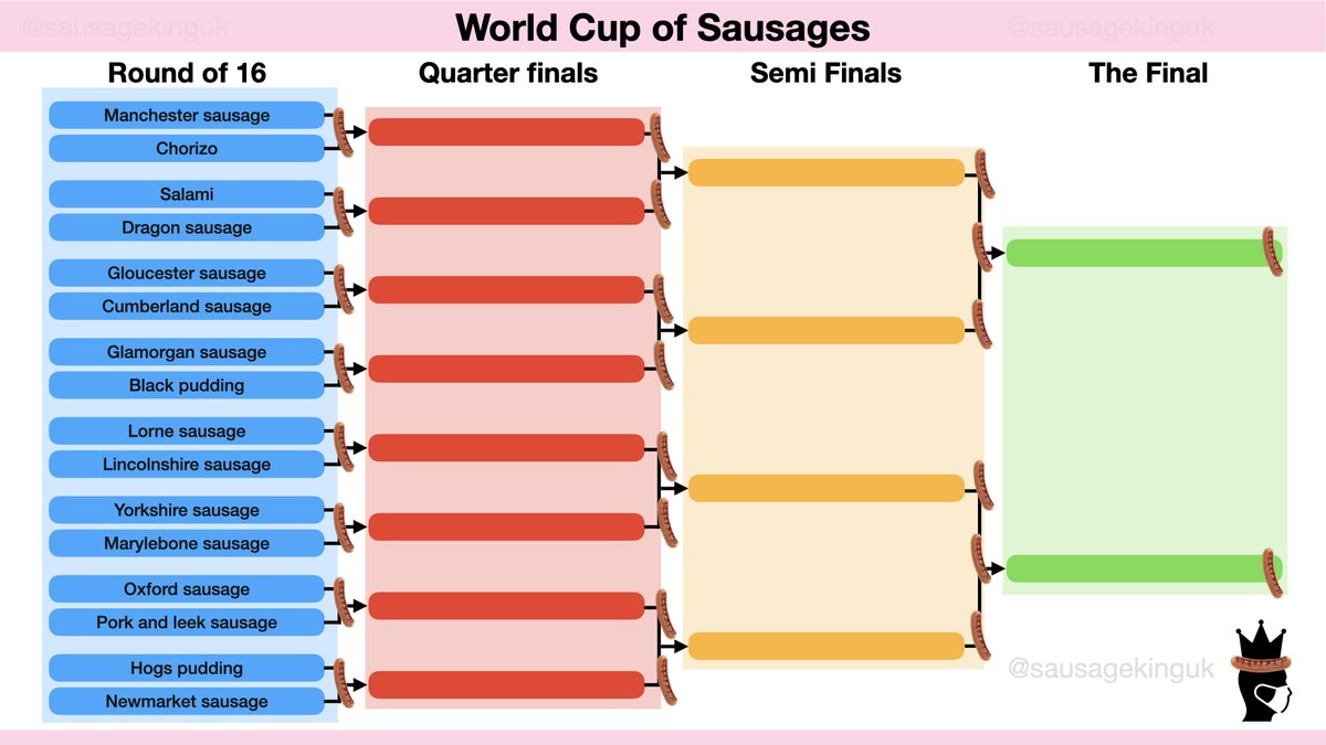 The World Cup of Sausages is nearly ready to go!  Which sausage will you back?  Please share! #WCofS #britishsausage #worldcupofsausages