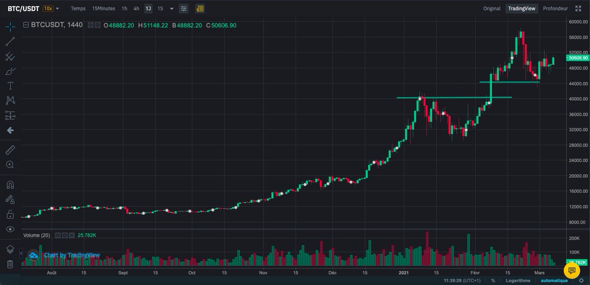 only1_mansa's tweet photo. Bitcoin :
Cette semaine a été plutôt sous le signe de la stabilité.
Il a oscillé entre les 46K$ et 52K$ en pointe.
Beaucoup pense à un signe de relance haussier et la reprise du bull vers ses plus haut.
Un mois de mars décisif.

#trading #crypto #LPB #Bitcoin #BTC https://t.co/Kk0nGory3Q