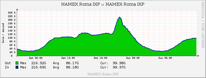 flavioluciani81's tweet photo. Another Saturday Night Fever at @namex_ixp and we hit the new peak at 216 Gbps! Serie A traffic for Juventus-Lazio. BOOM!
So, (don't stop me now)
(Don't stop me)
'Cause I'm having a good time, having a good time...
#keeplocaltrafficlocal #ixp #peering https://t.co/VSRmfmxpMg