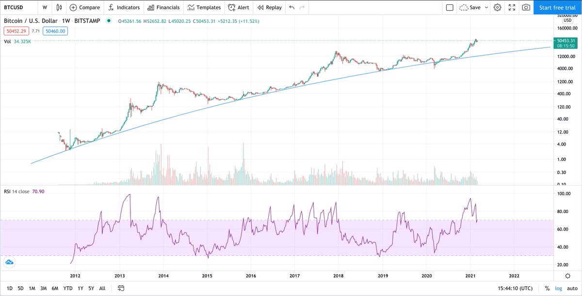 Aztek_ltc's tweet image. Chart of beauty #bitcoin