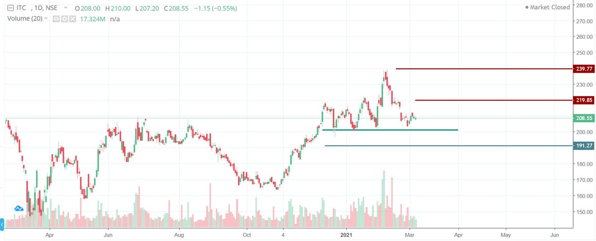 VICKYNRJ's tweet photo. #stocks #investments #investing #StockMarket 

ITC  cmp 208.5

Looking good to buy 100 stocks on both levels 203 &amp; 191 with CBSL 187

Target 221 240  and once close above 240 then 260 265 easy

Join Telegram free  https://t.co/AArg52r9Xf https://t.co/xwFqG0hB2R