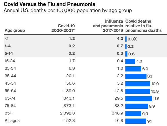 This is an excellent chart.  Basically, covid-19 has 10X the fatality rate than influenza.  But, that's with the flu vaccine being so prevalent.  This is why that annual flu shot is so important.