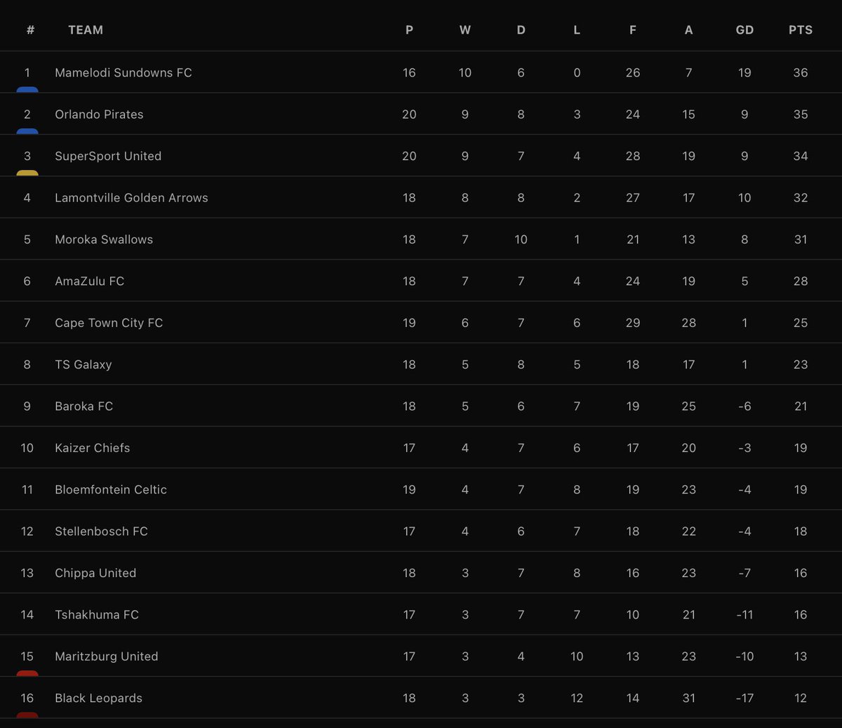 Mamelodi Sundowns Fans Page On Twitter Weekend Dstv Premiership Results And Table Swallows 1 1 Ttm Leopards 1 3 Arrows Chippa 0 3 Pirates Celtic 1 1 Maritzburg Cpt City 1 2 Stellenbosch Ss Utd 0 0 Ts Galaxy Https T Co 6a3yqqm7or