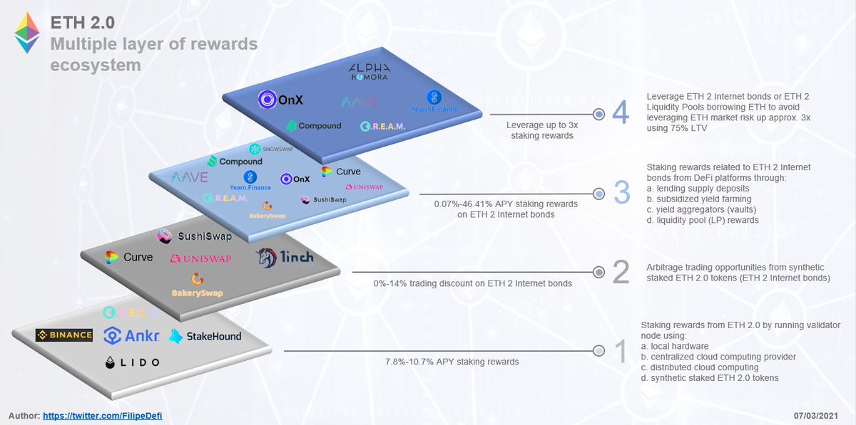ETH 2.0 is at the core of a multiple layer rewards ecosystem.
<a href="/ankr/">Ankr</a>, <a href="/LidoFinance/">Lido</a>, <a href="/stakedTokens/">StakeHound</a>, <a href="/binance/">Binance</a>, <a href="/CreamdotFinance/">Cream Finance 🍦</a>, <a href="/CurveFinance/">Curve Finance</a>, <a href="/Uniswap/">Uniswap</a>, <a href="/SushiSwap/">Sushi.com</a>, <a href="/1inchExchange/">Previous handle use @1inchNetwork</a>, <a href="/bakery_swap/">BakerySwap</a>, @AaveAave, <a href="/compoundfinance/">Compound Labs</a>, <a href="/iearnfinance/">yearnfi</a>, <a href="/OnXFinance/">OnX Finance</a>, <a href="/snow_swap/">SnowSwap</a>, <a href="/AlphaFinanceLab/">Moved to @AlphaVentureDAO</a>