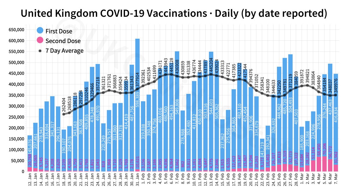 🇬🇧 23,335,514 doses of a COVID-19 vaccine have now been administered in the United Kingdom.

+448,396 doses in the latest 24hr period.

22,213,112 people have received their first dose, with 1,122,402 of those having a second dose (fully vaccinated).
