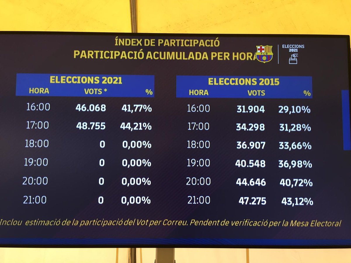 🗳️🔝 Participació acumulada per hora. 

🔵🔴 #FidelsAlBarça