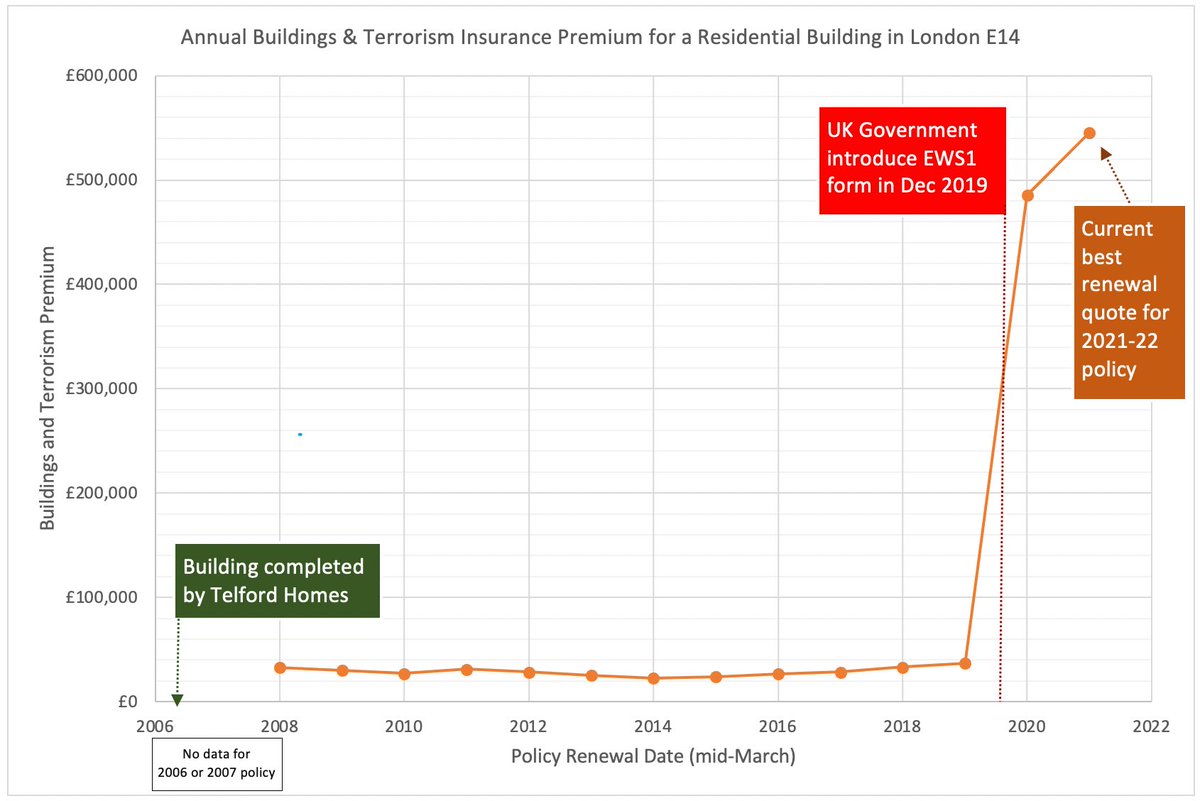 dazb223's tweet image. Just seen my building insurance premium for the coming year. 2020’s premium added £4,500 to my apartment’s Service Charge. This renewal will add £5,000 to my 2021 living costs. Is the #EWS1 form really helping all?

#FireSafetyScandal #NotJustCladding #EndOurCladdingScandal