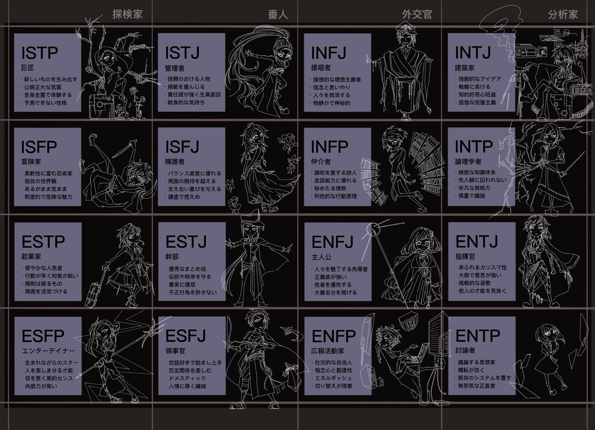 もっぷ大佐 特別史跡整備基本計画 テンプレ配布 何気にこんなん作ってました 16personalities Mbti の名称でお馴染みの性格診断テスト キャラクター配置フォーマット リプ参照 画像は見本です 創作テンプレ 各診断結果の名称は