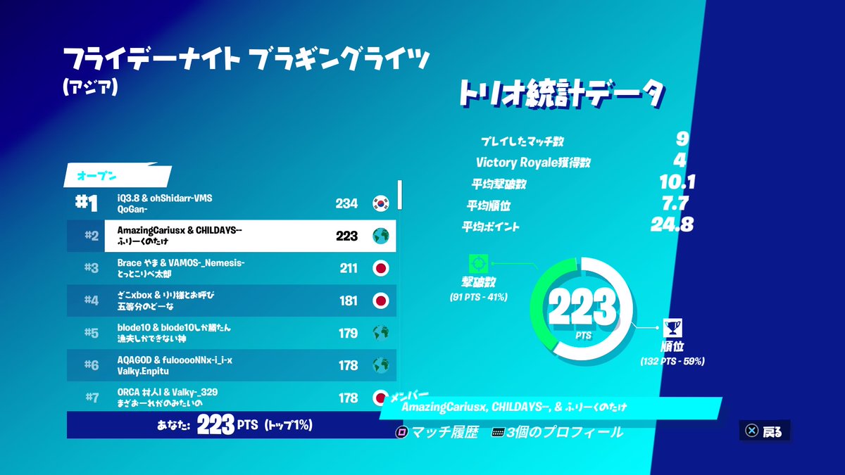 PBC10141544's tweet photo. 🎉先日のプラ別結果報告👏

【PS4】

✨2位
まな(@CIixJP)

今後も応援よろしくお願いします！

#PBCの大会実績 https://t.co/LlMlz1PfWH