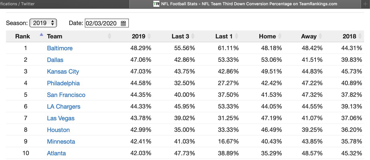 Attention & good morning Jimmy G haters! Before you look at this chart and start lying about how the #49ers always ran the ball for 1st downs think again! That Super Bowl team was young, but tough! More anxiety for dat hate'n ass😆 Kyle is not going to bale on his SB-QB😂😂😂 https://t.co/p5JZpWoPiz