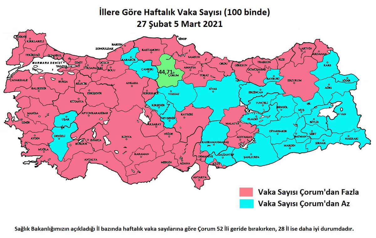 Sağlık Bakanlığımızın Açıkladığı İl Bazında Haftalık Vaka Sayılarına Göre Çorum 52 İli Geride Bırakırken, 28 İl İse Çorum’dan Daha İyi Durumdadır.