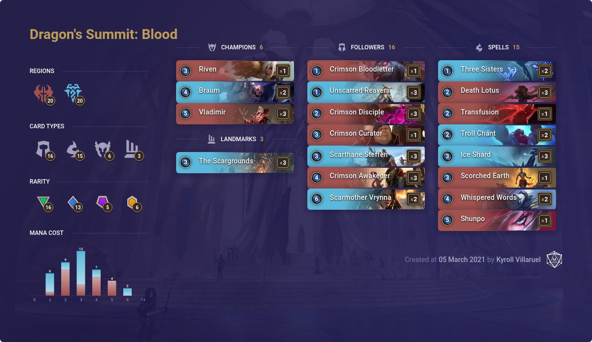 IschyrosG's tweet photo. Deck 1: Vladimir/Braum/Riven
CECAEAIBEMWQIAIDAYPCAMQBAQAQSAIDAEKAIAIEAEFACAYBAIBACAIJBUAQIAYCAMAQIAYSAMAQGLZQHABAGAYHBU

Deck 2: Fiora/Shen
CEBQGAICCMQCWAYBAAERULICAMAAMDQEAEBQEFACAEBCKMIBAIAACAIBAAZQGBABAABAWJJUAECAAAQBAMBAK https://t.co/QX8i67qobW