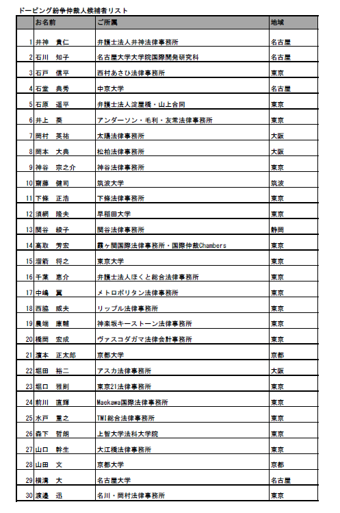 JSAA2003's tweet photo. JSAAは、2月15日付けで、ドーピング紛争に関するスポーツ仲裁規則の改正に伴い、ドーピング紛争仲裁人候補者リストを作成し、公開しました。

https://t.co/aK12VP4OOJ

#JSAA　#ドーピング仲裁　#2021Code https://t.co/36Y382woy7