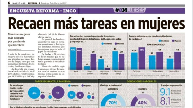 imcomx's tweet image. ¿Cómo ha afectado la pandemia a las mujeres? 
 
Descúbrelo en la encuesta que hicimos en colaboración con @Reforma para dimensionar estos efectos. 
 
Rumbo al #DíaDeLaMujer alimentemos la conversación con datos, conoce la encuesta: bit.ly/3rs5OUt
