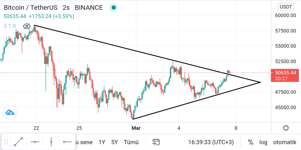 kriptoesma's tweet photo. #Bitcoin bu üçgeni kırdı ve retest mi yapıyor dersiniz? https://t.co/l7RUbOwBYp