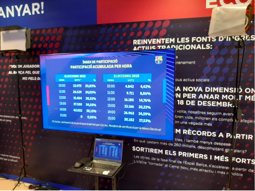 Participació acumulada: 38,13% (14:00) #EleccionsFCB