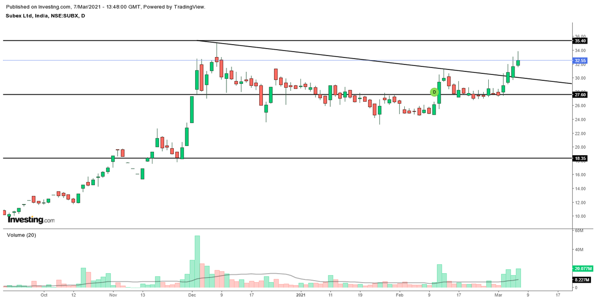 #Subex - Interesting price action last week, breakout on the back of good volume after consolidating for 3 months! Next important resistance @ 35.40, weekly closing above which will also be a 9 year long horizontal breakout. 