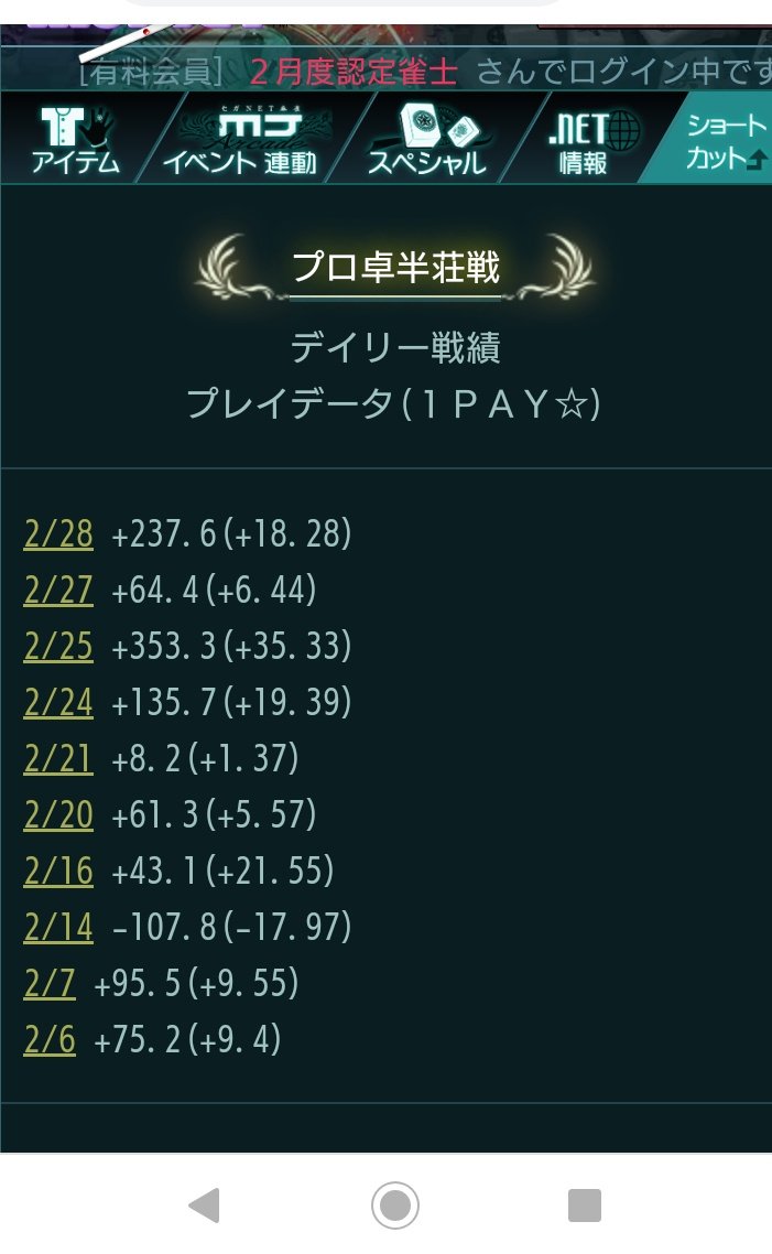 1PAY8's tweet photo. 2月 ＃MJ.NET認定雀士 活動報告
高い手めっちゃアガれました！
もう少ししたらＭＪ公式サイトから
認定雀士日記第4回公開されると
思うので、それを見てください。
トップ率34%
ラス回避率85.8%
月間24位
は個人的に満足してます。
ありがとうございました。
＃MJAC https://t.co/Lp1rDvziHl