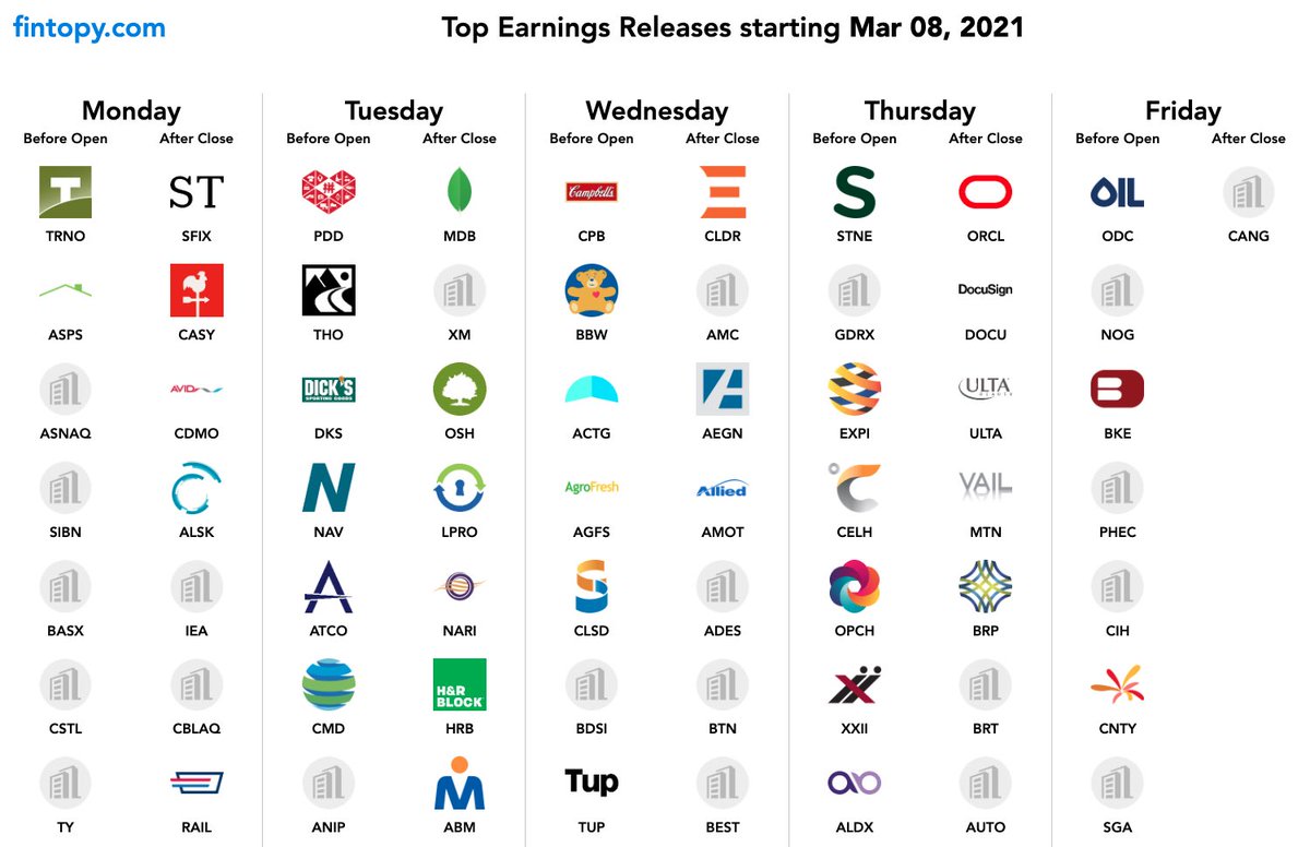 fintopy's tweet image. Here are next weeks top earnings!
Which ones will you be looking at?

#earnings $TRNO $SFIX $PDD $MDB $THO $DKS $CPB $BBW $CLDR $EXPI $ORCL $ODC $HRB $CMD $ALSK