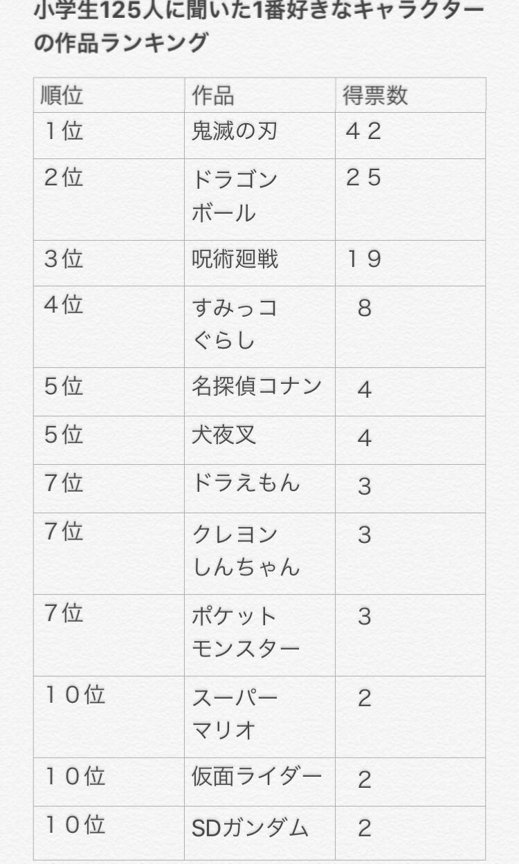 あんり お仕事で某キッズクラブに在籍してる子ども達125人の好きな キャラクターを調査した 単に直接聞いて回っただけ ので キャラクターとその作品とでランキング形式にして貼ってみる 1番得票数が多かったキャラは誰だ 小学生 アニメ 漫画